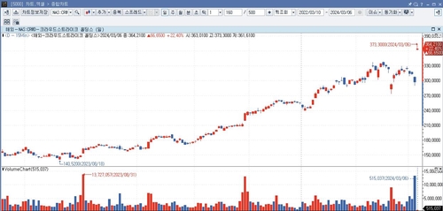 크라우드스트라이크, 실적 예상 상회…주가 개장 전 22%↑_윤영숙