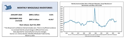 미국 1월 도매재고 0.3%↓…월가 예상보다 큰 폭 감소_정선영