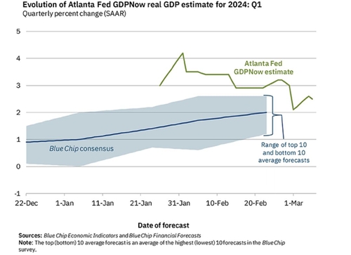 애틀랜타 연은, 美 1분기 GDP 성장률 전망 2.6%로 상향조정_정선영