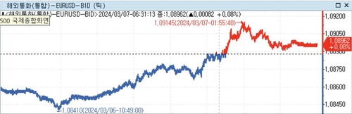 [뉴욕환시] 미 달러 약세…파월 '연내 금리인하'·ECB 회의 주목_정선영