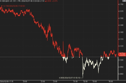 [뉴욕채권] 새로울 게 없는 파월 증언…美 국채가 혼조_진정호