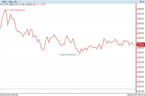 연내 금리 인하 기대에 코스피 0.3% 상승 출발…개인 순매수_정필중