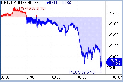 달러-엔, 파월 발언에 149엔 밑돌아…한 달 만에 최저_문정현