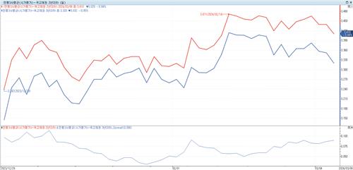 국고 2년 지표물 사들이는 외국인…시장서 바라보는 시각은_손지현