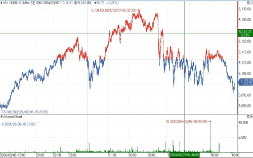 S&P500 선물, 숨 고르기 장세에 하락_김지연