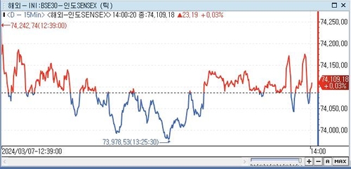 印 SENSEX지수, 0.03%↑ 74,109.18 (14:00)_전선정