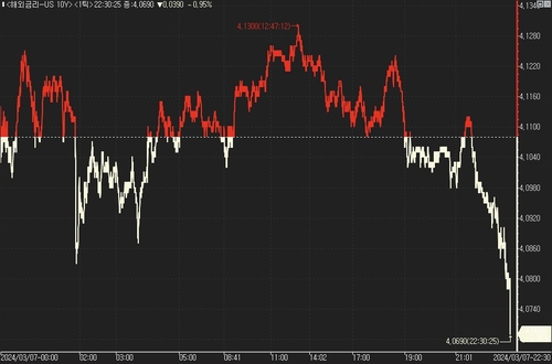 美 국채가, ECB 금리동결 후 오름폭 확대_진정호