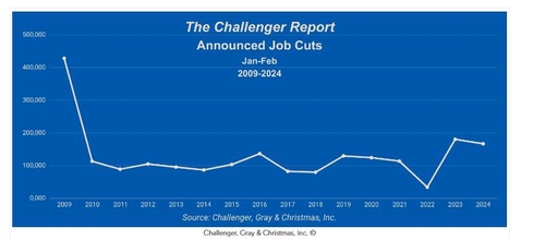 美 2월 감원 계획, 전월比 3%↑…2009년 이후 최대_윤영숙