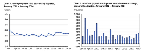 美 2월 비농업 고용전망 '19만명대로 둔화·실업률은 그대로'_정선영