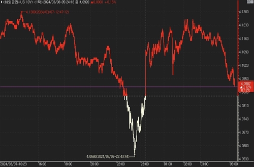 [뉴욕채권] ECB·파월 발언 소화…美 국채가 혼조_진정호