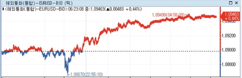 [뉴욕환시] 미 달러 약세…ECB '인하논의 안했다'vs 연준 '올해 인하'_정선영