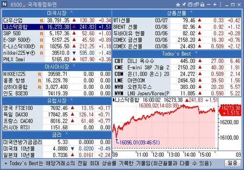 [뉴욕 마켓 브리핑](3월8일)_문정현