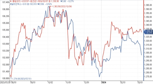 美 고용 넘어 CPI까지…서울환시, 방향성 탐색_김용갑