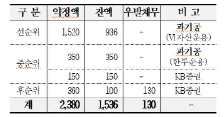 태영건설 PF 막판 암초…과기공 '몽니'에 반포사업장 공사 멈췄다_황남경