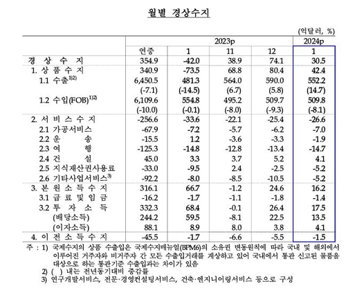 1월 경상수지 31억弗 흑자…9개월 연속 흑자(종합)_이규선