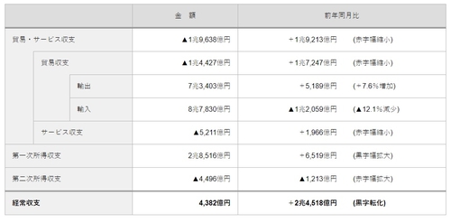 日 1월 경상수지 4천382억엔…예상치 상회(상보)_문정현