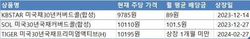 '흥행몰이' 연12% 배당 커버드콜 채권 ETF 뜯어보니_윤은별