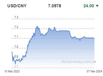 위안화 0.03% 절상 고시…7.0978위안(상보)_전선정