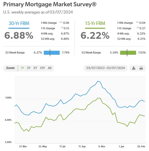 美 주택시장, 온기 유입 중…금리↓·매물↑_이재헌