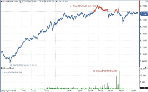 S&P500 선물, 2월 고용지표 앞둔 경계감에 소폭 하락_김지연