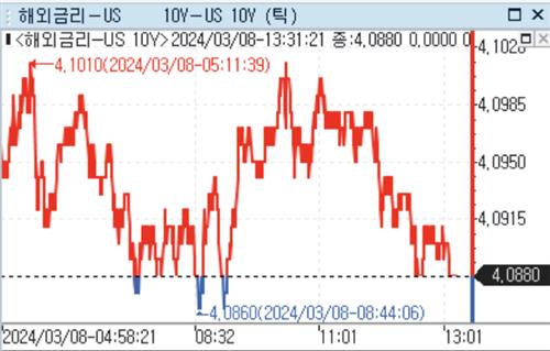 美 국채금리, 亞서 보합권 혼조…고용 지표 대기_강수지