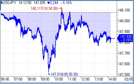 [도쿄환시] 달러-엔 하락 지속…美 고용 대기_문정현