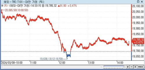 [대만증시-마감] 장중 2만선 돌파…5거래일 연속 상승_전선정
