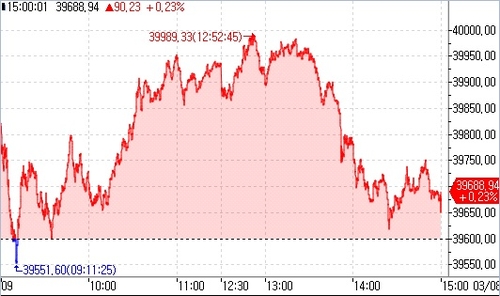 [도쿄증시-마감] 기술주·은행주 강세에 소폭 상승_이재헌