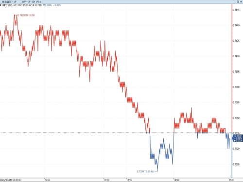 日 국채 2년물 금리, 11년 만에 장중 최고…BOJ 긴축 경계_이재헌