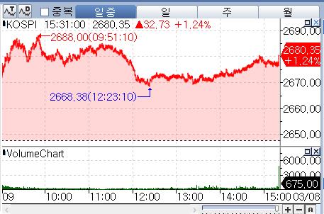 美 훈풍에 시총상위주 주도…코스피 1.24% 상승 마감_박경은