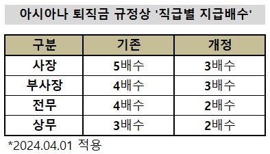 아시아나항공, 임원 퇴직금 최대 '50%' 줄인다_유수진