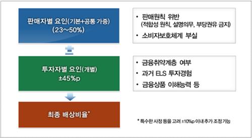 [ELS 배상] 기본 20~40%에 판매사·투자자 귀책 따져 가감해 차등_이현정