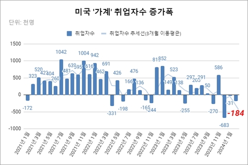 빨간색 굵은 숫자는 가장 최근(2월) 수치.