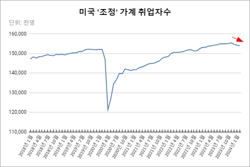 조정' 가계 취업자 수는 작년 12월부터 석 달 연속 감소했음.
