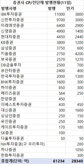 지난주 증권사 CP·전단채 6조1천억 발행…금주 만기 2조8천억_한상민