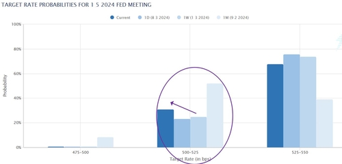 5월 FOMC 인하 전망 확대