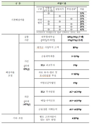 [ELS 배상] 고령·소액·첫 투자면 70%대…투자경험 많다면 0%_이수용