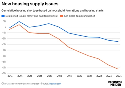 금리인하 말고 또 뭐가 필요한가…美 주택 불균형에 거론된 해법_이재헌