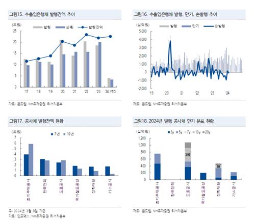 새로운 공사채 온다…하반기 발행되는 공급망기금채권 "수급영향 제한적"_박경은