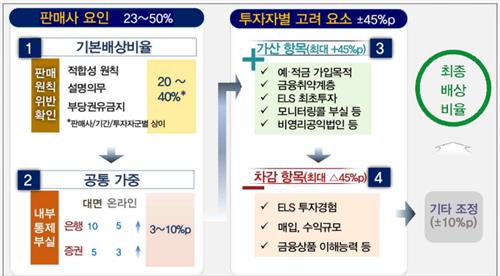 홍콩 H지수 ELS 배상비율 산출안