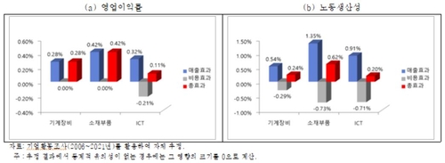 산업硏 "대기업, 원화 약세에 따른 매출효과 사라져"_이효지