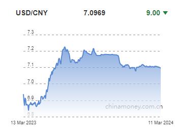 위안화 0.03% 절상 고시…7.0969위안(상보)_전선정