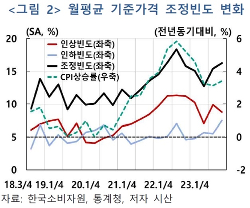 한은 "물가 충격 빈번해질 가능성 높아…상당기간 경계해야"_오진우