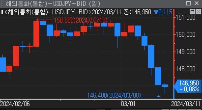 삭소 마켓 "BOJ 피벗 베팅 모멘텀…엔화 추가 강세 보일 것"_윤시윤