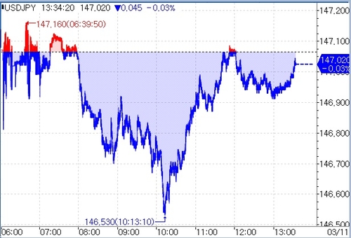 [도쿄환시] 달러-엔, 이익확정 엔화 매도에 낙폭 축소_문정현