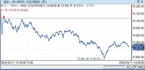 印 SENSEX지수, 0.27%↓ 73,919.75 (14:00)_전선정
