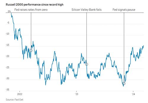 2022년 최고점 이후 러셀 2000 지수 추이