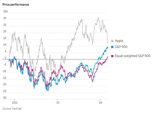 WSJ "빅테크가 美 주가 올리나…더 많은 기업이 상승 주도"_강수지
