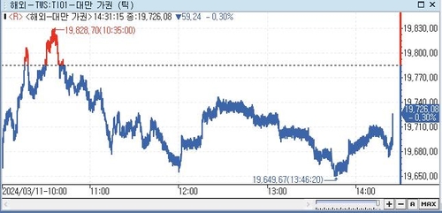 [대만증시-마감] 美 기술주 약세에 하락_전선정