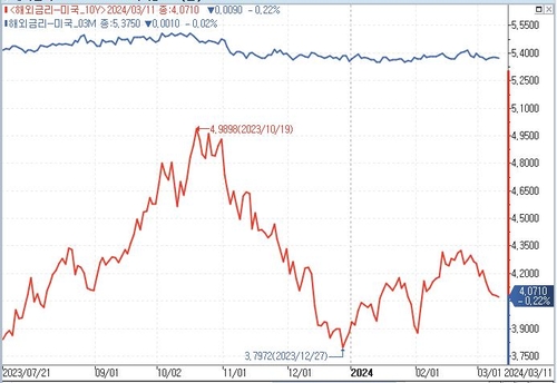 미국 국채 3개월물과 10년물 금리 변동